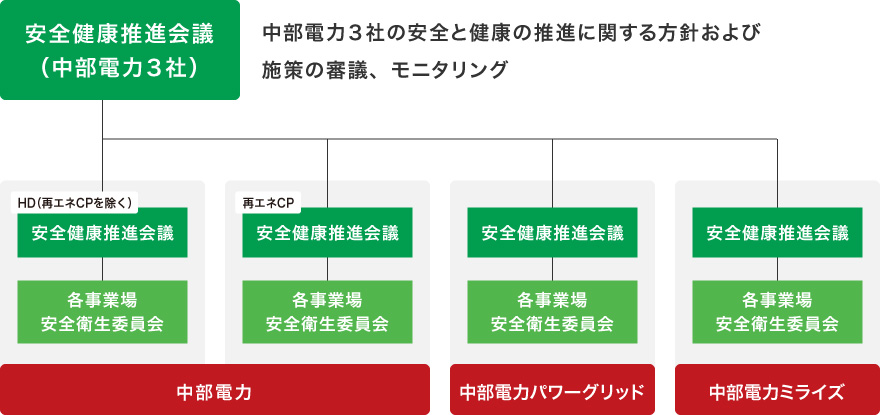 図1 安全健康推進体制