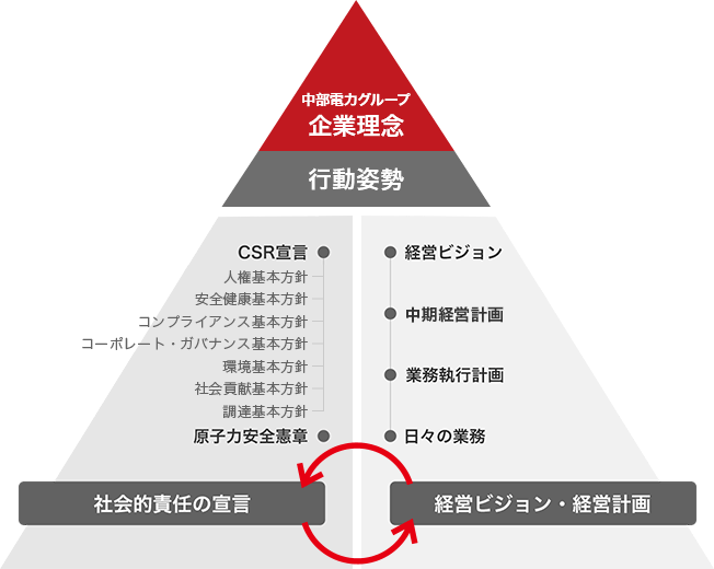 社会的責任に関する宣言・方針の体系