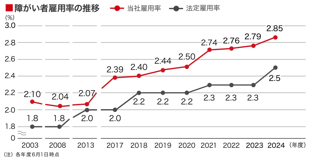 障がい者雇用率の推移