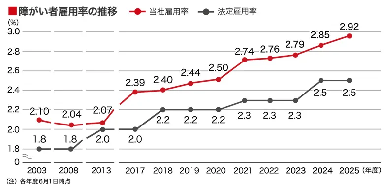 障がい者雇用率の推移