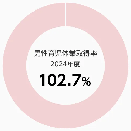 男性育児休業取得率2024年度102.7%
