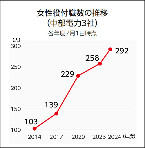 2025年度に女性役付職を2014年度の3倍以上