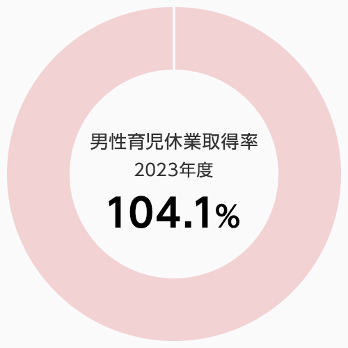 男性育児休業取得率2023年度104.1%