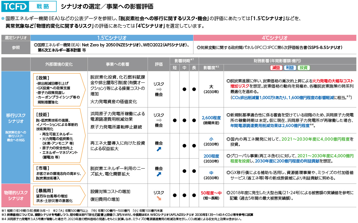 シナリオの選定/事業への影響評価