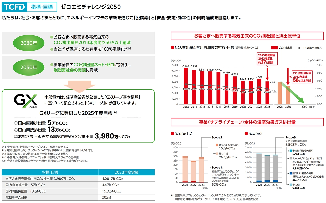 TCFD・TNFD提言に基づく情報開示 - その他関連情報｜中部電力