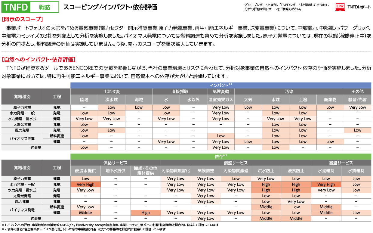 主な施策のCO2削減規模