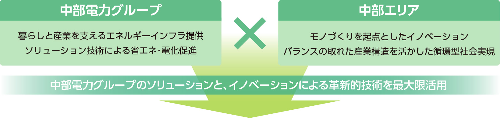 中部電力グループ「暮らしと産業を支えるエネルギーインフラ提供　ソリューション技術による省エネ･電化促進」中部エリア「モノづくりを起点としたイノベーション　バランスの取れた産業構造を活かした循環型社会実現」中部電力グループのソリューションと、イノベーションによる革新的技術を最大限活用