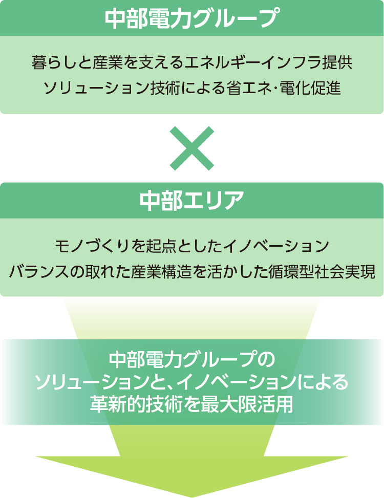 中部電力グループ「暮らしと産業を支えるエネルギーインフラ提供　ソリューション技術による省エネ･電化促進」中部エリア「モノづくりを起点としたイノベーション　バランスの取れた産業構造を活かした循環型社会実現」中部電力グループのソリューションと、イノベーションによる革新的技術を最大限活用