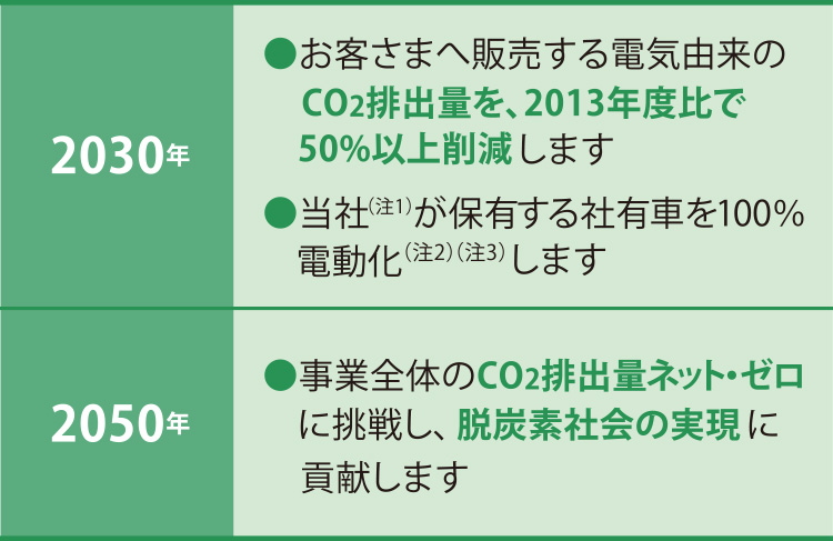 2030年	お客さまへ販売する電気由来のCO2排出量を、2013年度比で50%以上削減します　当社（注1）が保有する社有車を100％電動化（注2）（注3）します　2050年	事業全体のCO2排出量ネット・ゼロに挑戦し、脱炭素社会の実現に貢献します