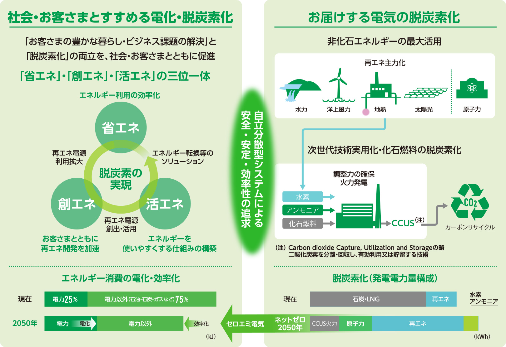 社会・お客さまとすすめる電化・脱炭素化　お届けする電気の脱炭素化