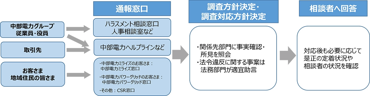 中部電力の救済窓口