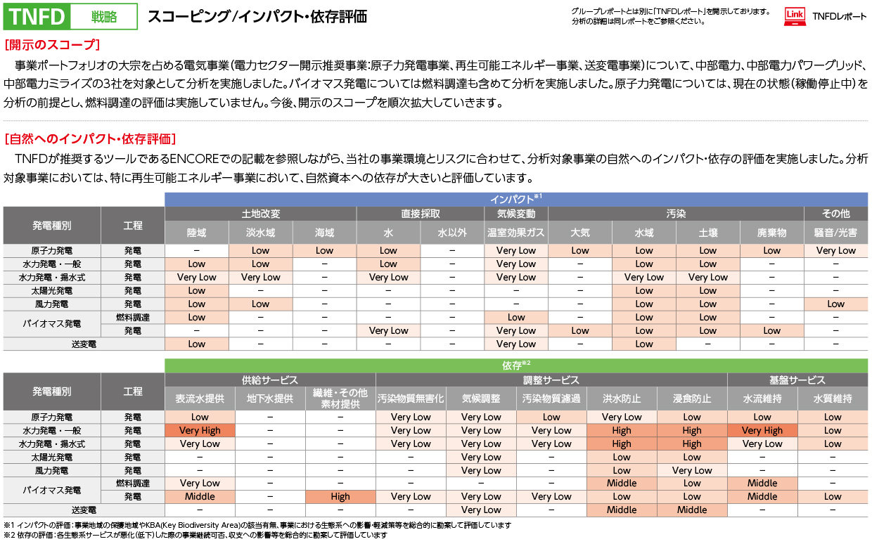 【TNFD】戦略