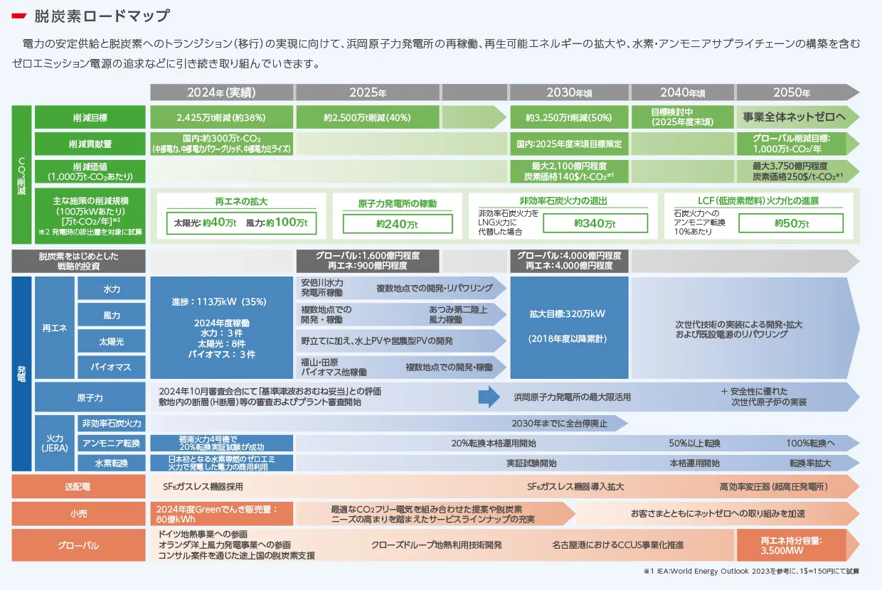 【TCFD】指標・目標3