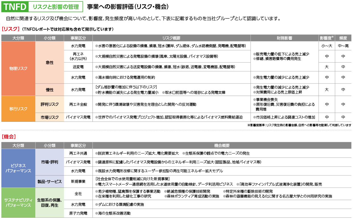 【TNFD】リスクと影響の管理