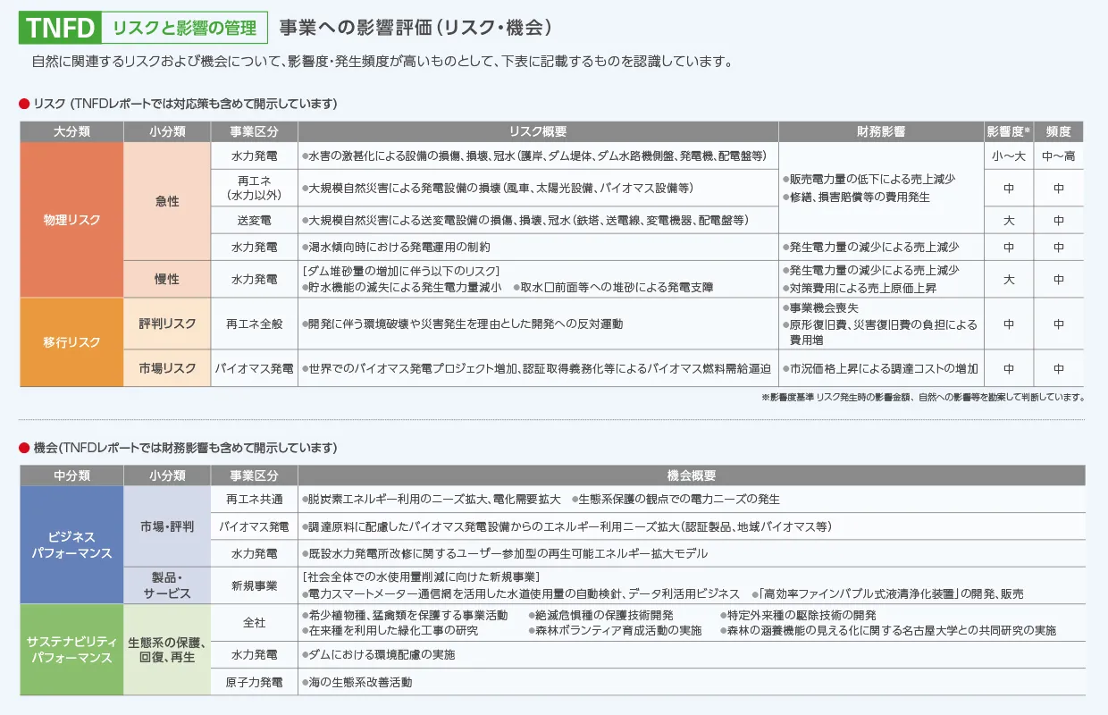 【TNFD】戦略2