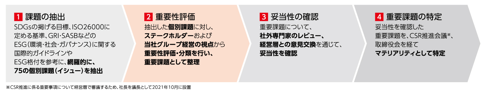 マテリアリティの特定プロセスのイメージ2