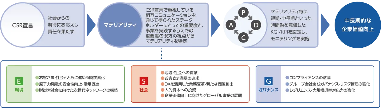 マテリアリティの特定プロセスのイメージ1