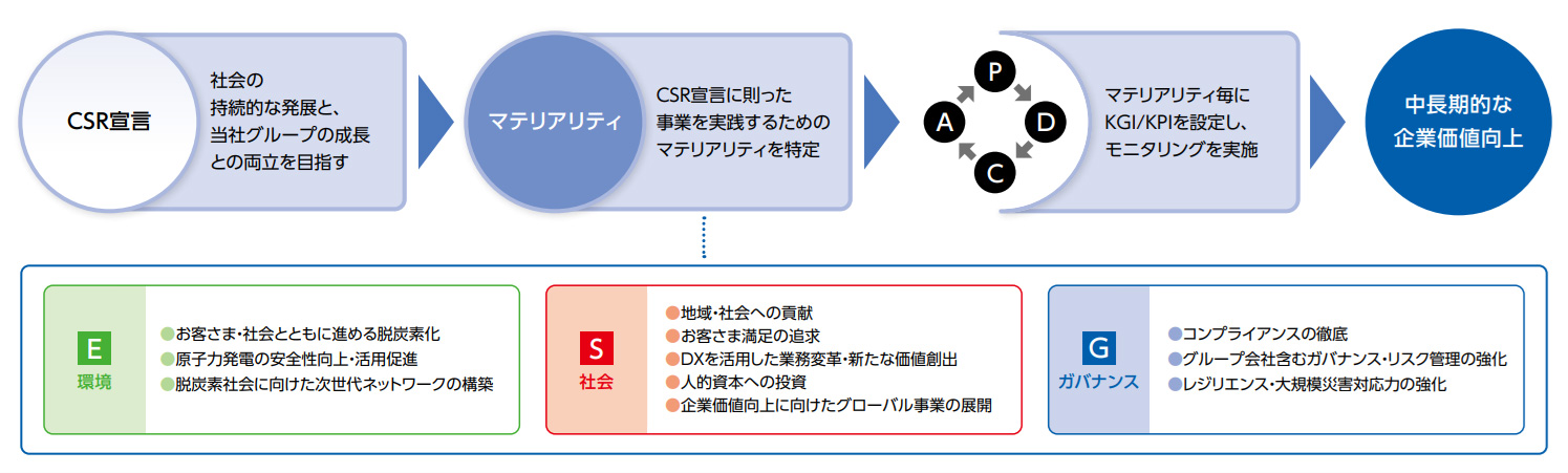 マテリアリティの特定プロセスのイメージ1