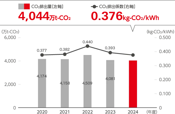 販売電力にかかるCO2排出量／CO2排出係数