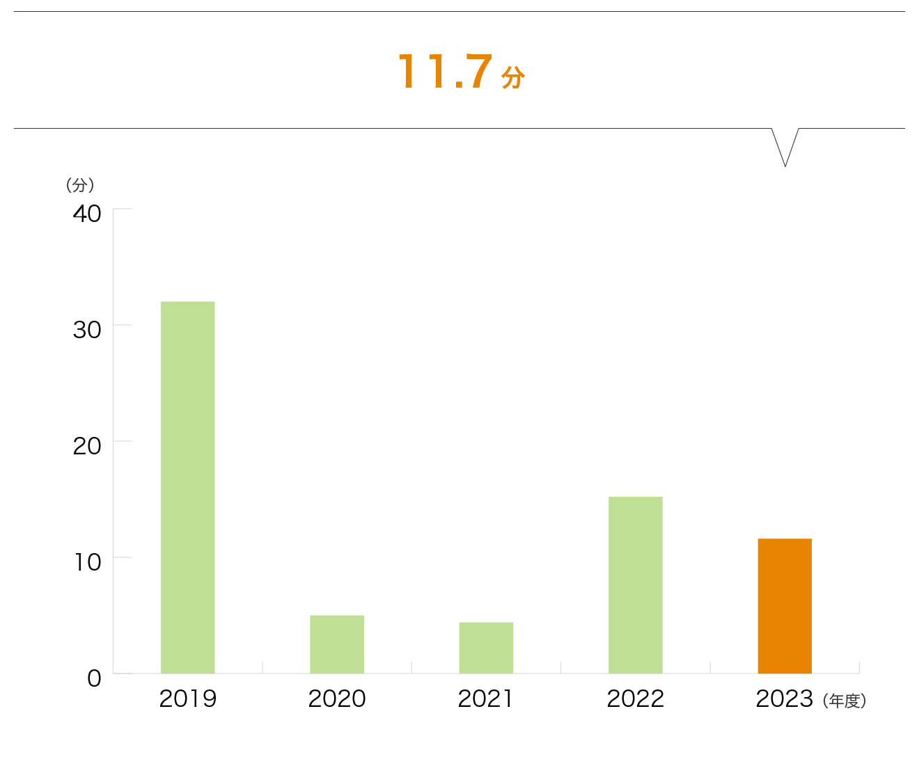 1口あたりの年間　故障停電時間数