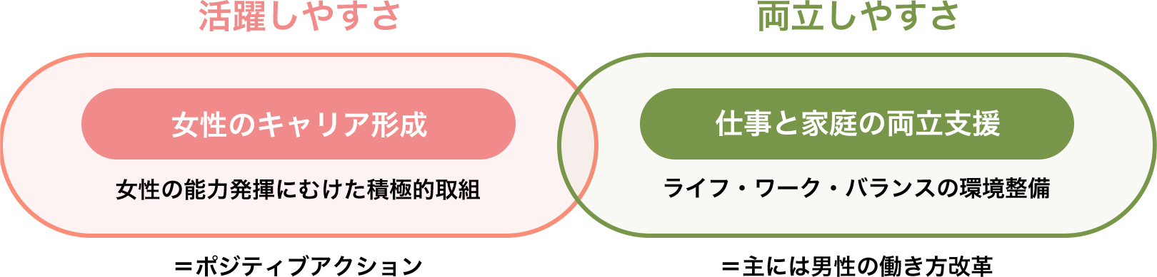 女性活躍・仕事と育児の両立に向けた取組みの図