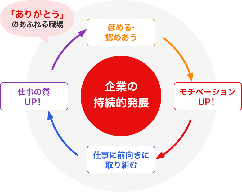 ありがとうのあふれる職場づくり