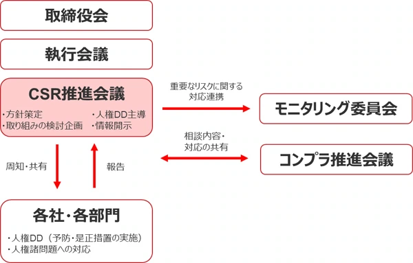 人権尊重のガバナンス体制