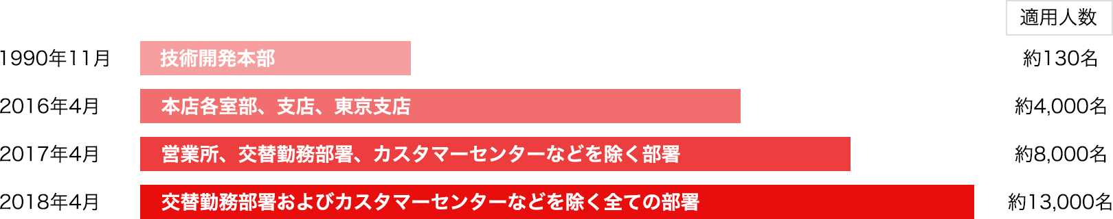 業務等への影響を踏まえ、2018年4月までに段階的に適用部署を拡大