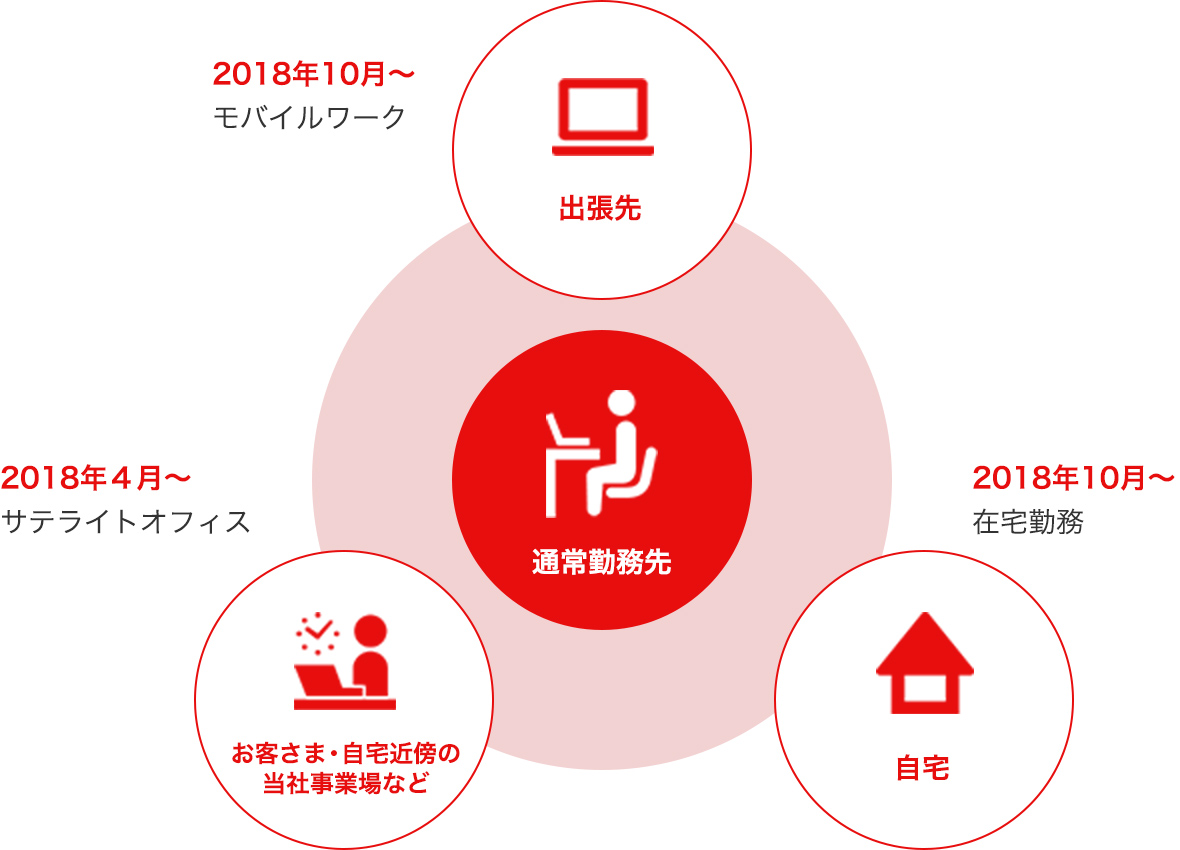 ICTを活用した時間や場所を有効活用できる働き方を推進