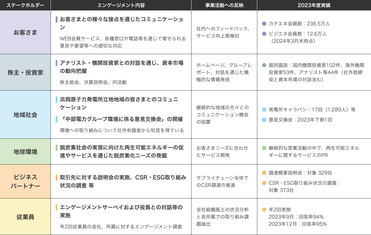 主なステークホルダーエンゲージメント