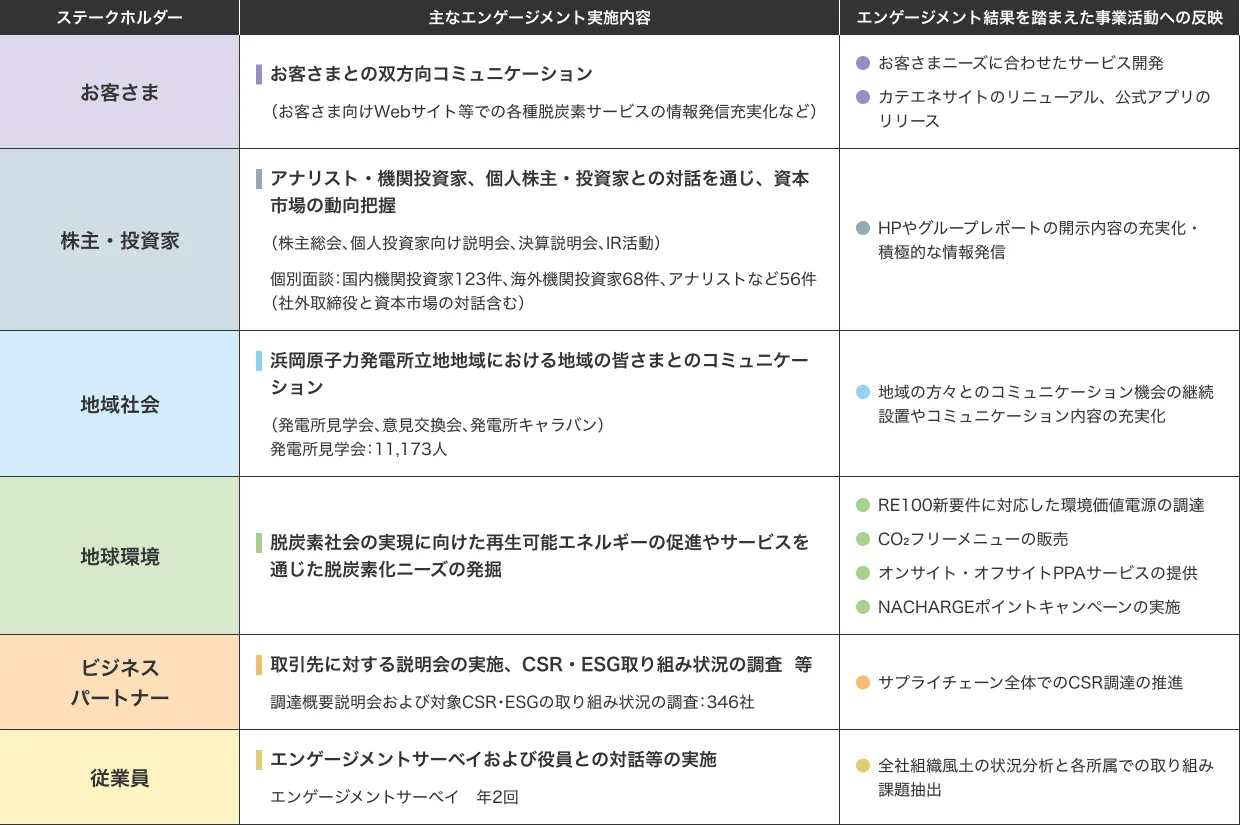 主なステークホルダーエンゲージメント
