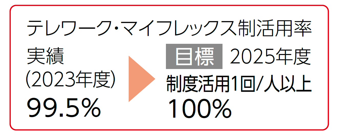 テレワーク・マイフレックス制活用率