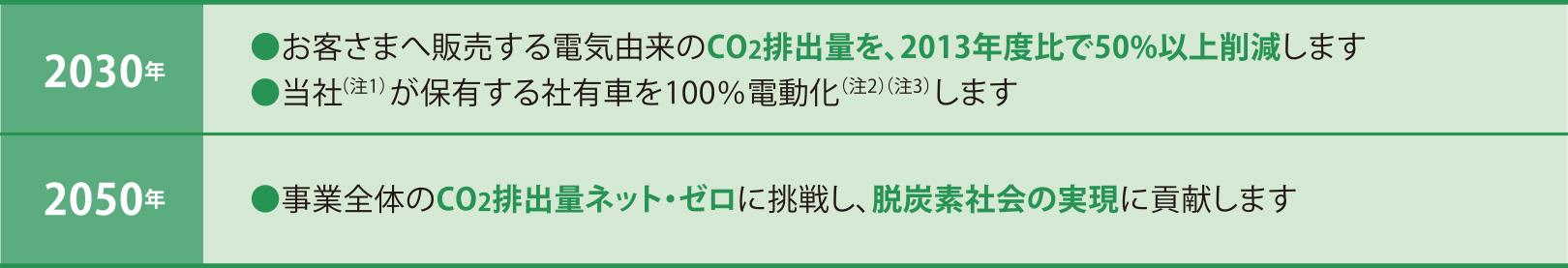 2030年 お客さまへ販売する電気由来のCO2排出量を、2013年度比で50%以上削減します 当社(注1)が保有する社有車を100%電動化(注2)(注3)します 2050年 事業全体のCO2排出量ネット・ゼロに挑戦し、脱炭素社会の実現に貢献します