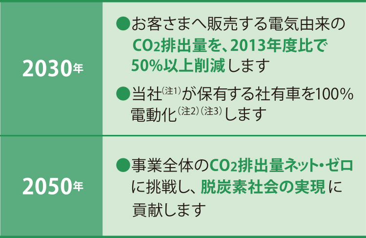 2030年 お客さまへ販売する電気由来のCO2排出量を、2013年度比で50%以上削減します 当社(注1)が保有する社有車を100%電動化(注2)(注3)します 2050年 事業全体のCO2排出量ネット・ゼロに挑戦し、脱炭素社会の実現に貢献します