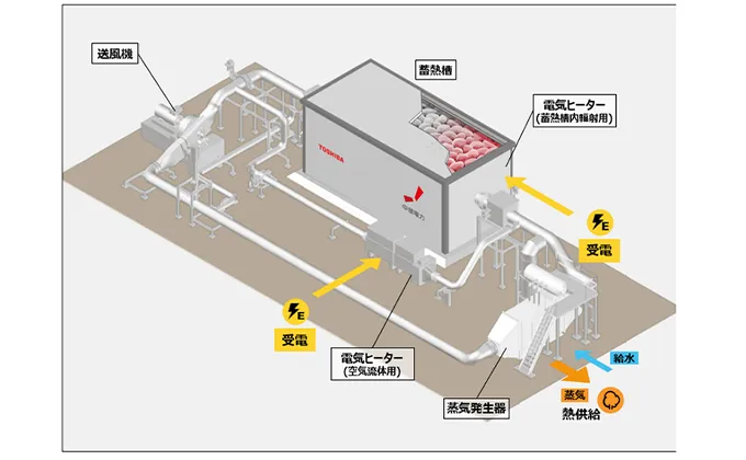 国内最大規模の熱容量となる岩石蓄熱エネルギーマネジメント設備の導入に向けた協定を締結のサムネイル