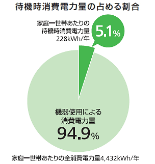 家庭一世帯あたりの全消費電力量4,432kWh/年のうち、待機時消費電力量の占める割合は5.1%(228kWh/年)になります。