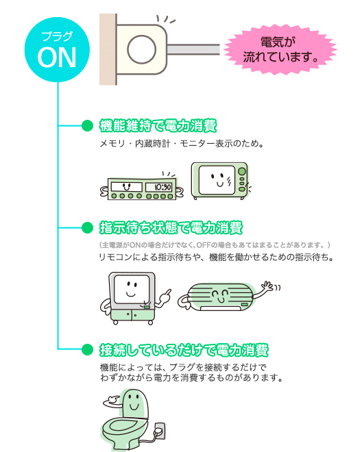 省エネの豆知識 待機時消費電力を減らすには