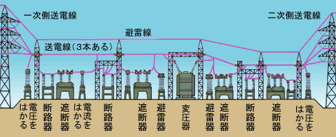 【図解】屋外変電所