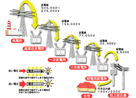 発電所から送電線500,000～275,000ボルト、超高圧変電所から送電線154,000ボルト、一次変電所から送電線77,000ボルト、二次変電所から送電線33,000ボルト、配電用変電所から送電線6,600ボルト、柱上変圧器から引込線100ボルト、200ボルトで住宅に届きます。