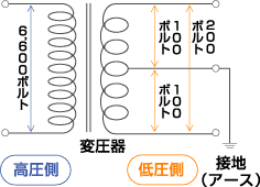 【図解】変圧器のコイル