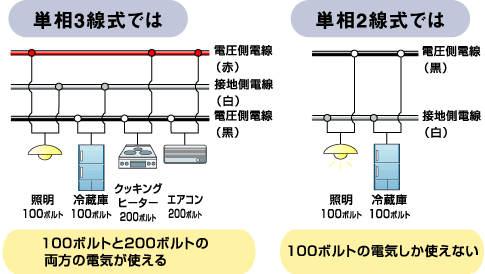 【図解】単相3線式と単相2線式