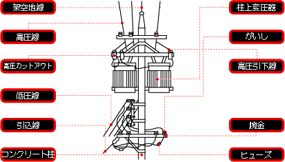電柱は、架空地線、高圧線、高圧カットアウト、低圧線、引込線、コンクリート柱、柱上変圧器、がいし、高圧引下線、腕金、ヒューズなどで構成されています。