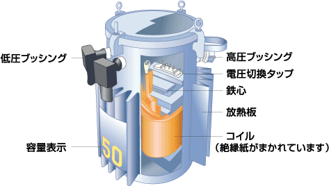 柱上変圧器は、低圧ブッシング、容量表示、高圧ブッシング、電圧切換タップ、鉄心、放熱板、コイル（絶縁紙がまかれています）などで構成されています。