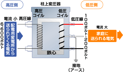 【図解】柱上変圧器のしくみ