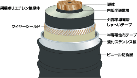 CVケーブルは、導体、架橋ポリエチレン絶縁体、内部半導電層、外部半導電層、しゃへいテープ、ワイヤーシールド、半導電性布テープ、波付ステンレス被、ビニール防食層などで構成されています。