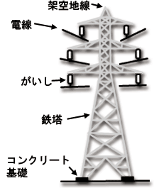 鉄塔は、架空地線、電線、がいし、鉄塔、コンクリート、基礎などで構成されています。