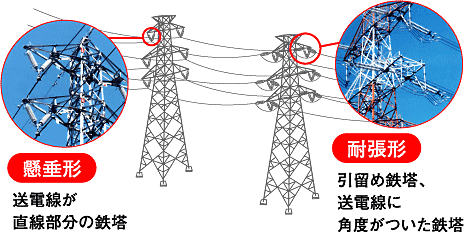 「懸垂形」と「耐張形」の鉄塔写真