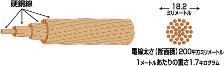 裸硬銅より線のイメージ画像。電線太さ(断面積)200平方ミリメートル、1メートルあたりの重さ1.7キログラム。