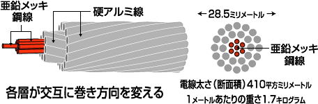 鋼心アルミより線のイメージ画像。電線太さ(断面積)410平方ミリメートル、1メートルあたりの重さ1.7キログラム。
