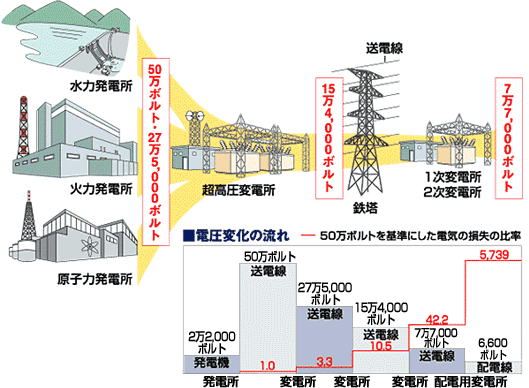 発電所で50万ボルト・27万5,000ボルトだった電気は、超高圧変電所を経て15万4,000ボルトに、さらに送電線から1次・2次変電所に送られ7万7,000ボルトになります。